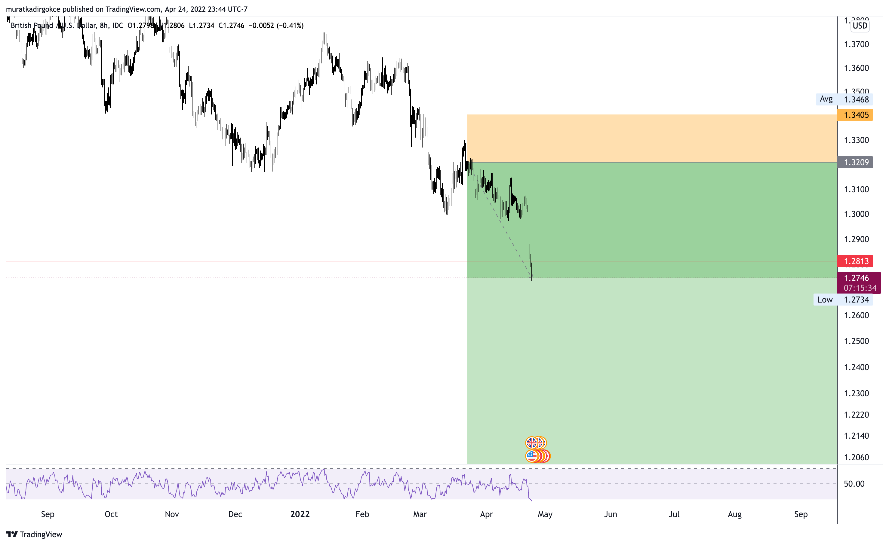 FX_IDC:GBPUSD Chart Image by muratkadirgokce