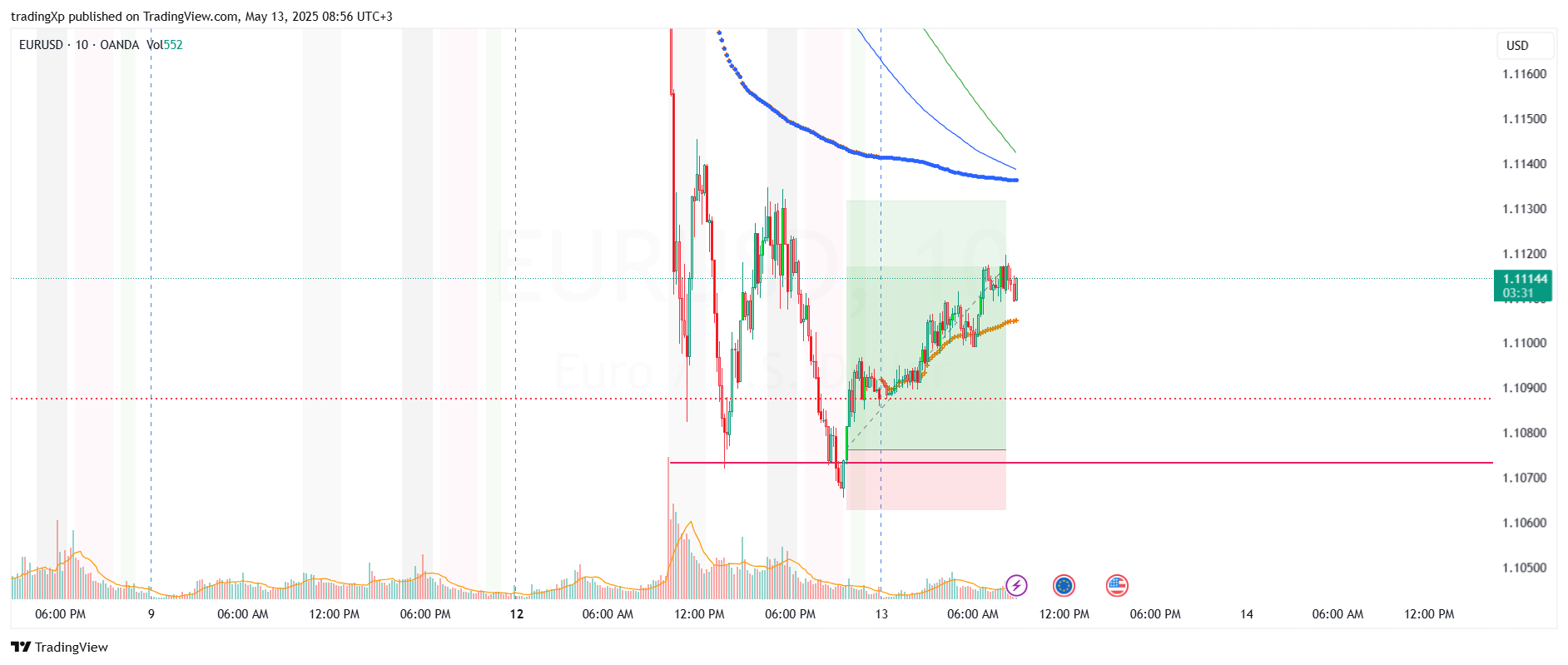 OANDA:EURUSD Chart Image by tradingXp