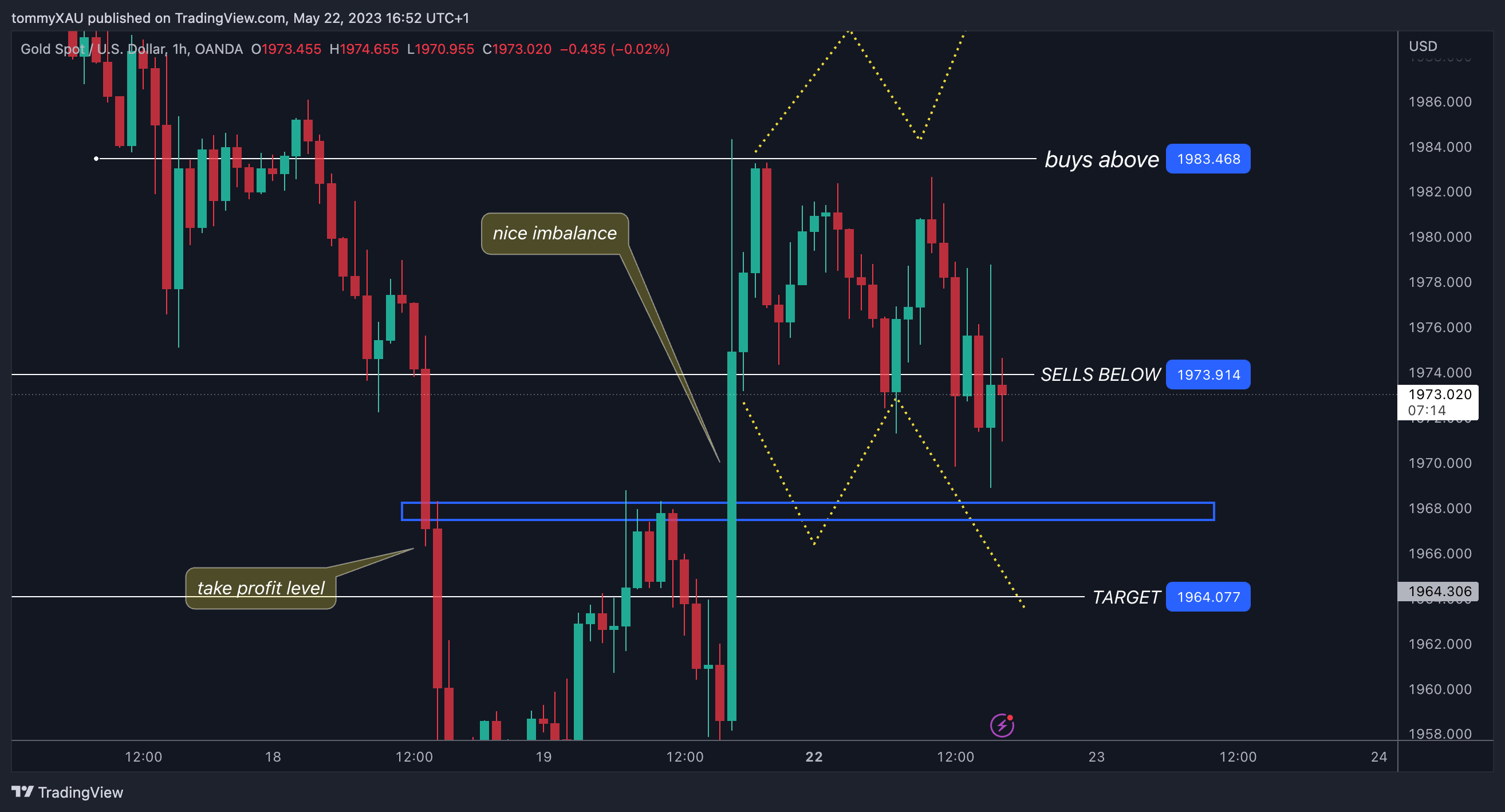 OANDA:XAUUSD Chart Image by tommyXAU