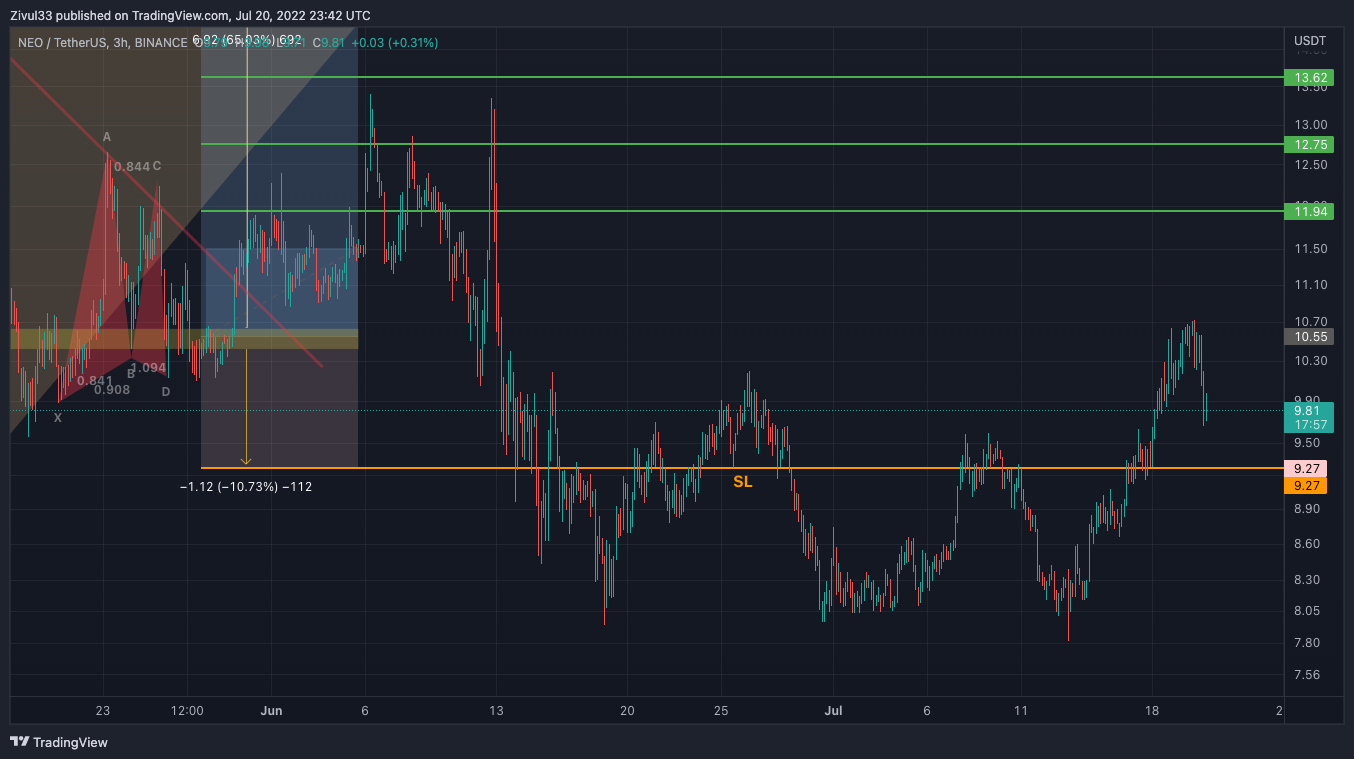 BINANCE:NEOUSDT Chart Image by Zivul33