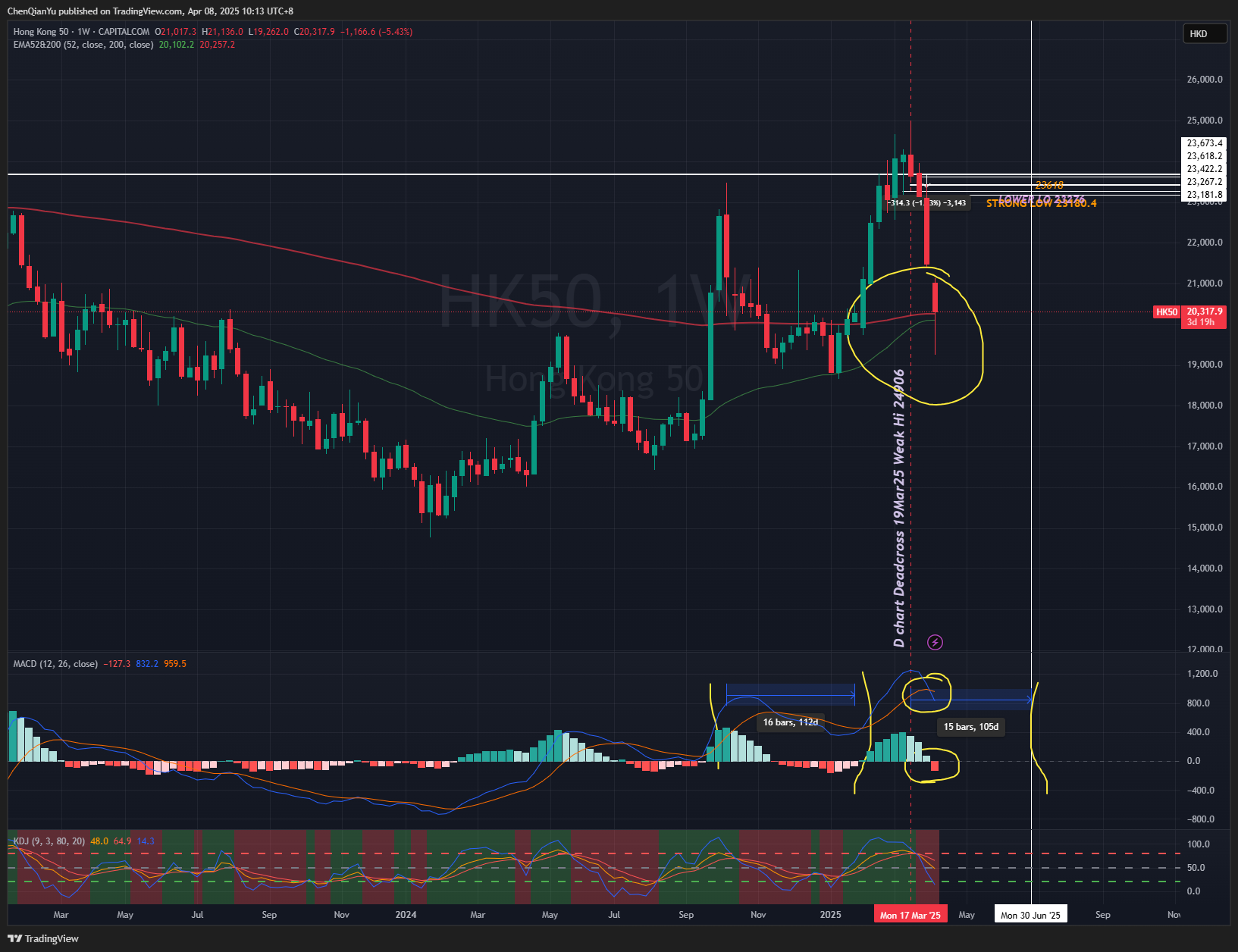 CAPITALCOM:HK50 Chart Image by ChenQianYu