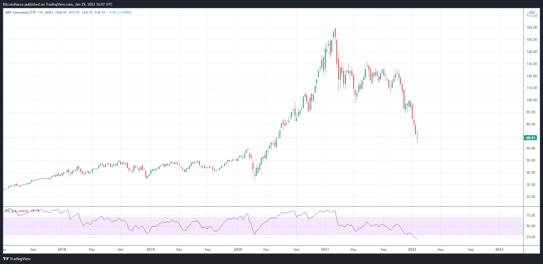AMEX:ARKK Chart Image by BitcoinMacro