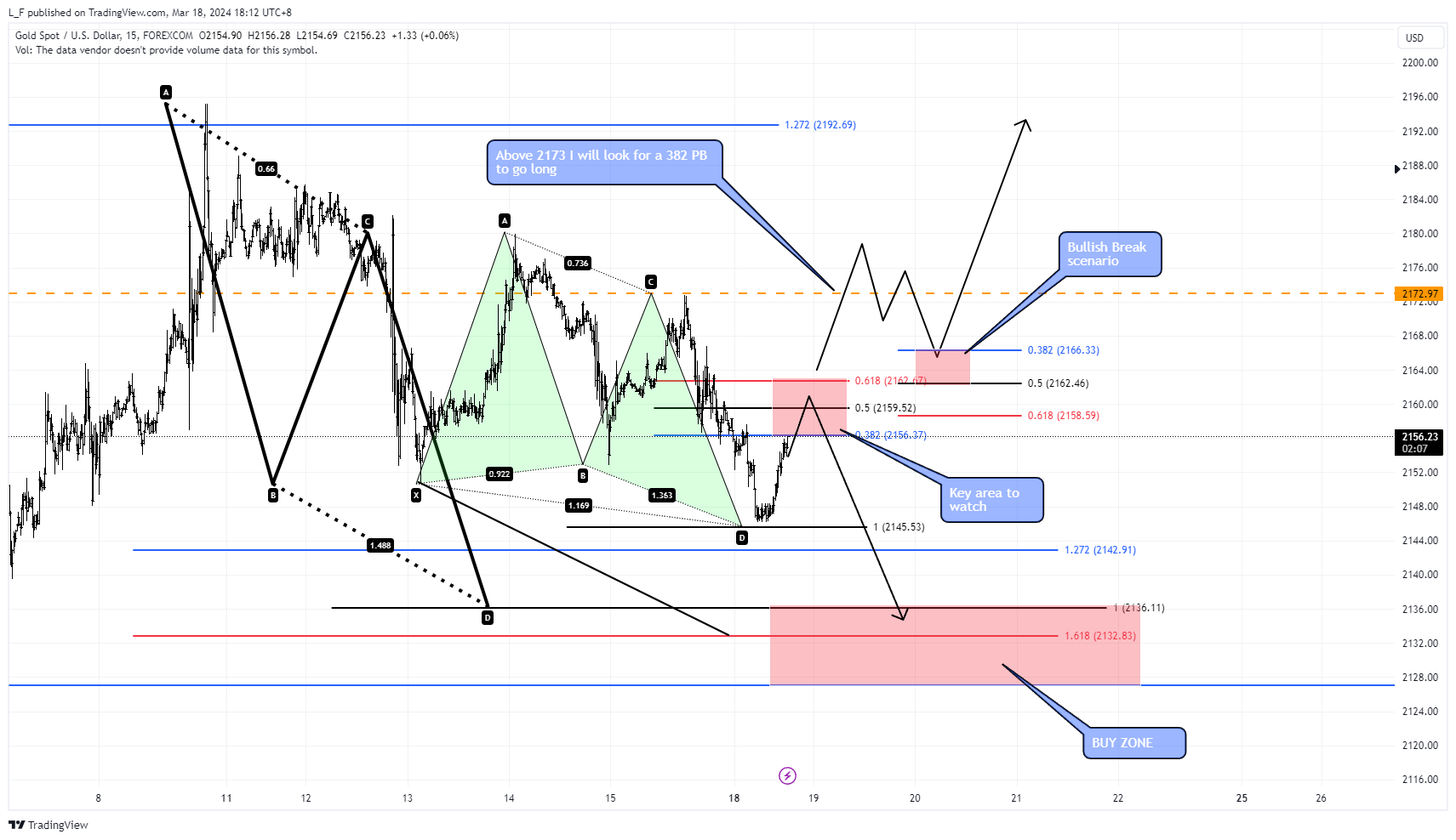 FOREXCOM:XAUUSD Chart Image by L_F