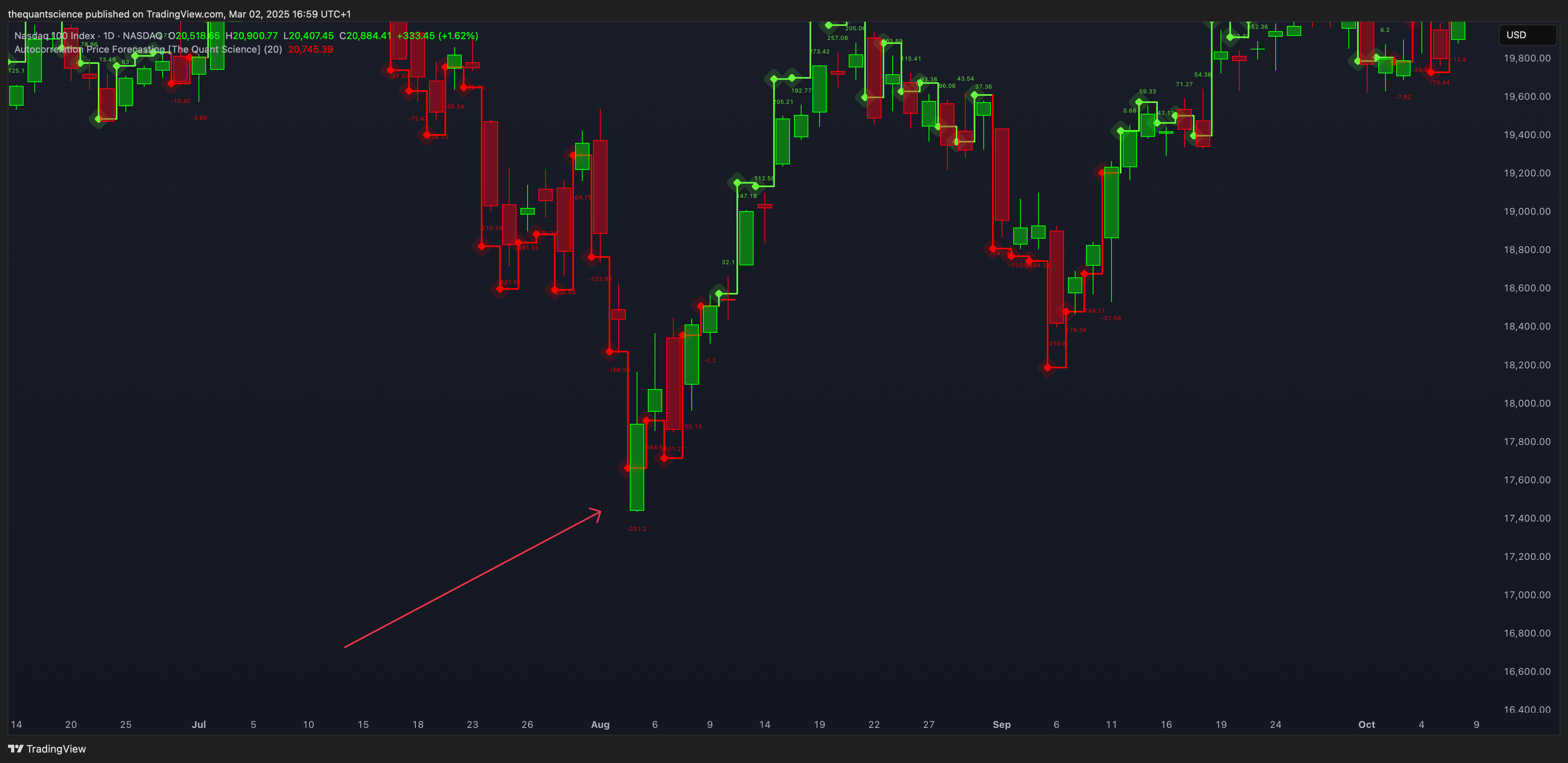 NASDAQ_DLY:NDX Chart Image by thequantscience