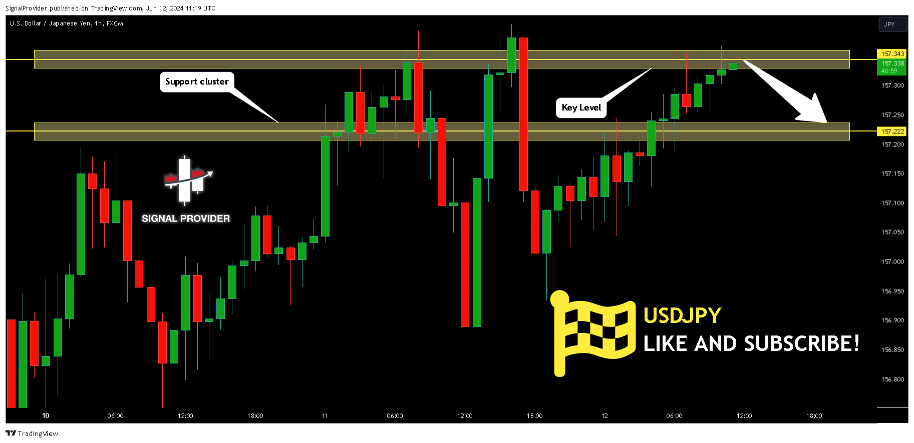 FX:USDJPY Chart Image by SignalProvider