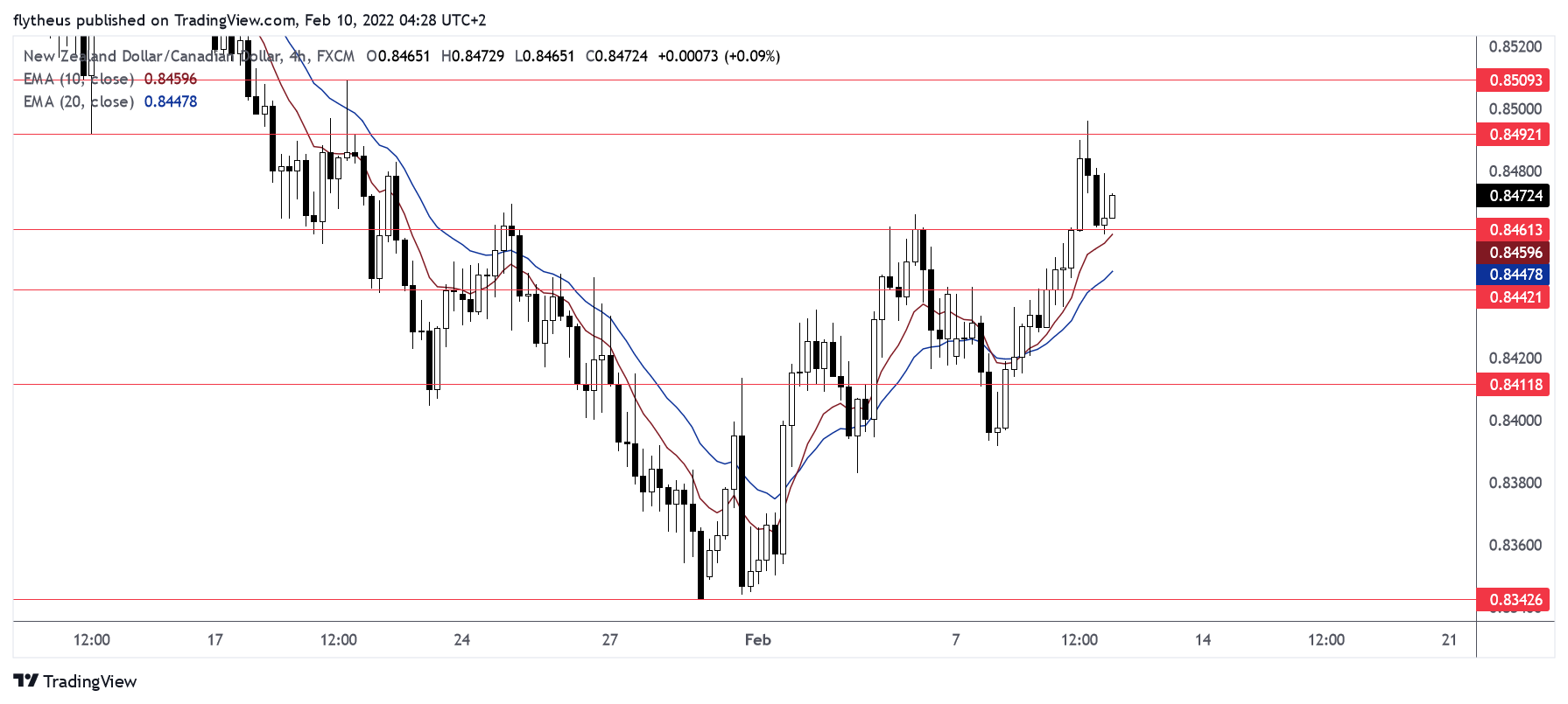 FX:NZDCAD Chart Image by TradeLive-