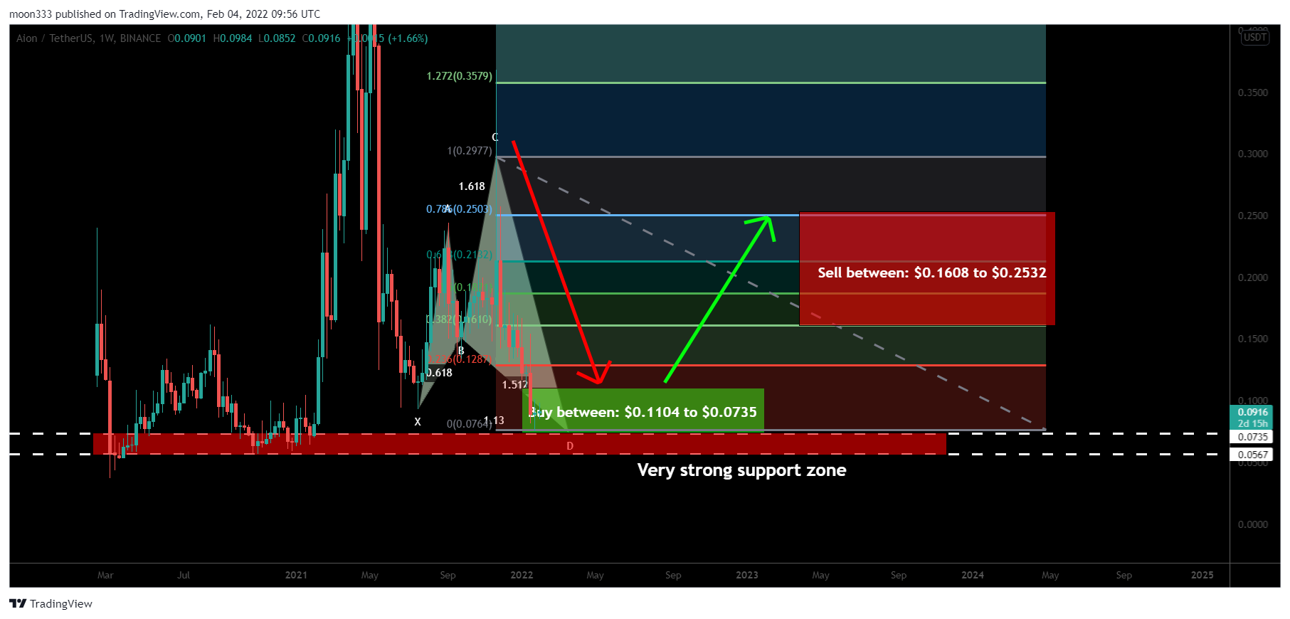BINANCE:AIONUSDT Chart Image by moon333