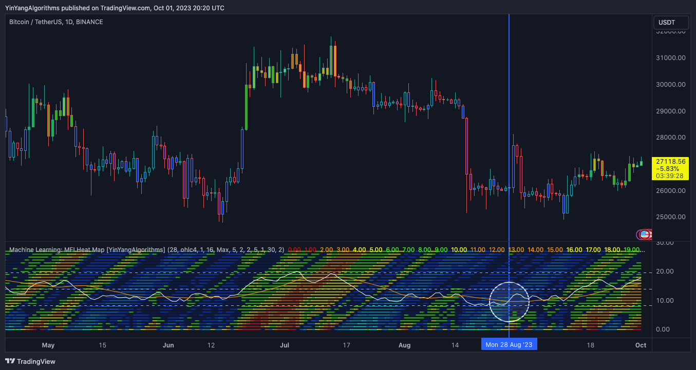 BINANCE:BTCUSDT Chart Image by YinYangAlgorithms