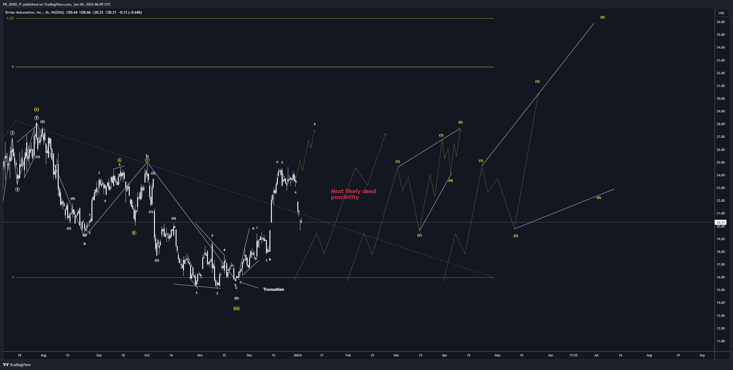 BATS:RIVN Chart Image by PK_SEND_IT