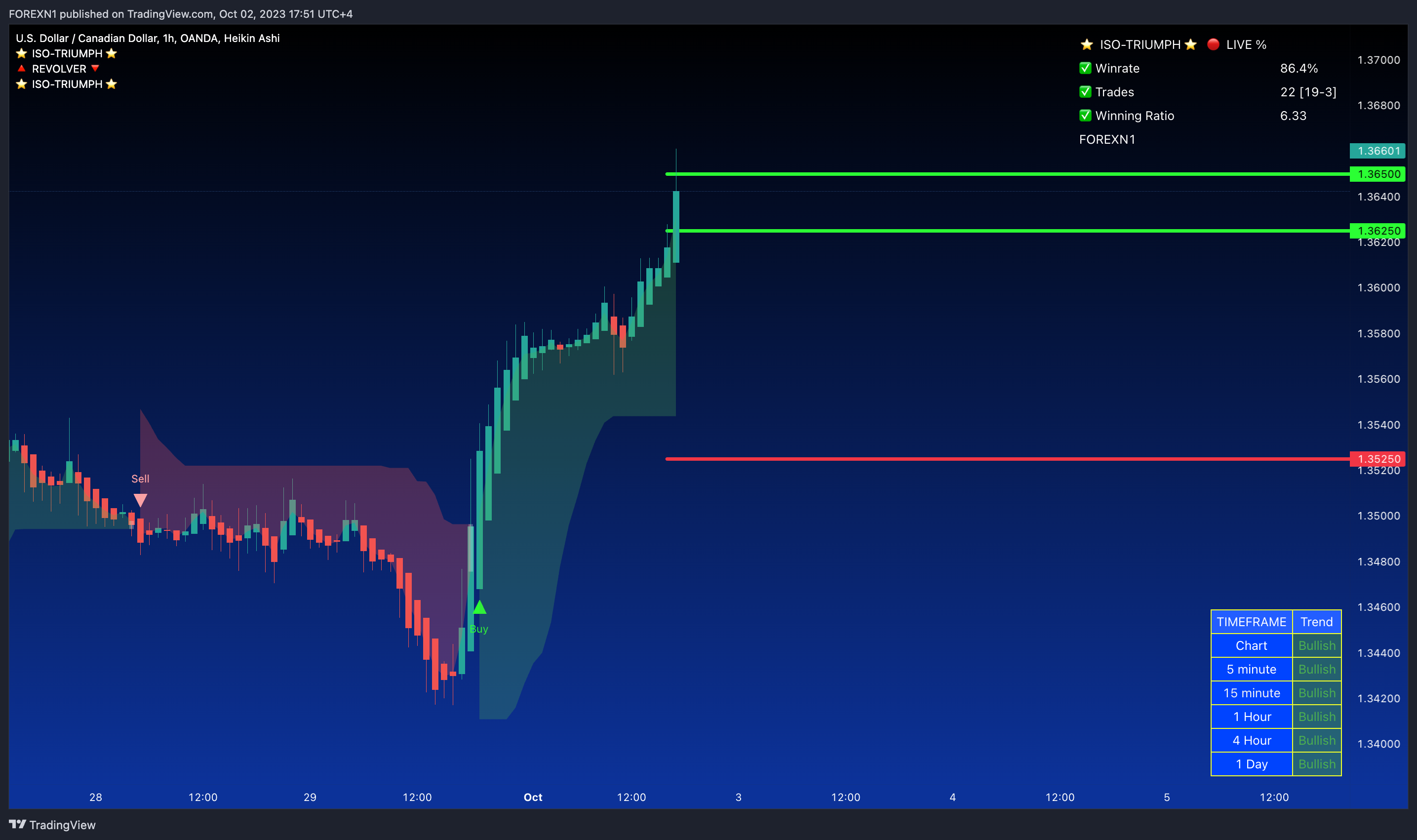 OANDA:USDCAD Chart Image by FOREXN1