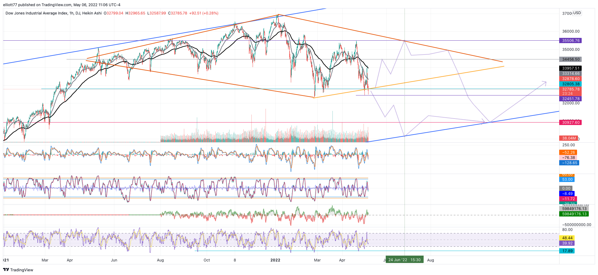 DJ:DJI Chart Image by elliott77