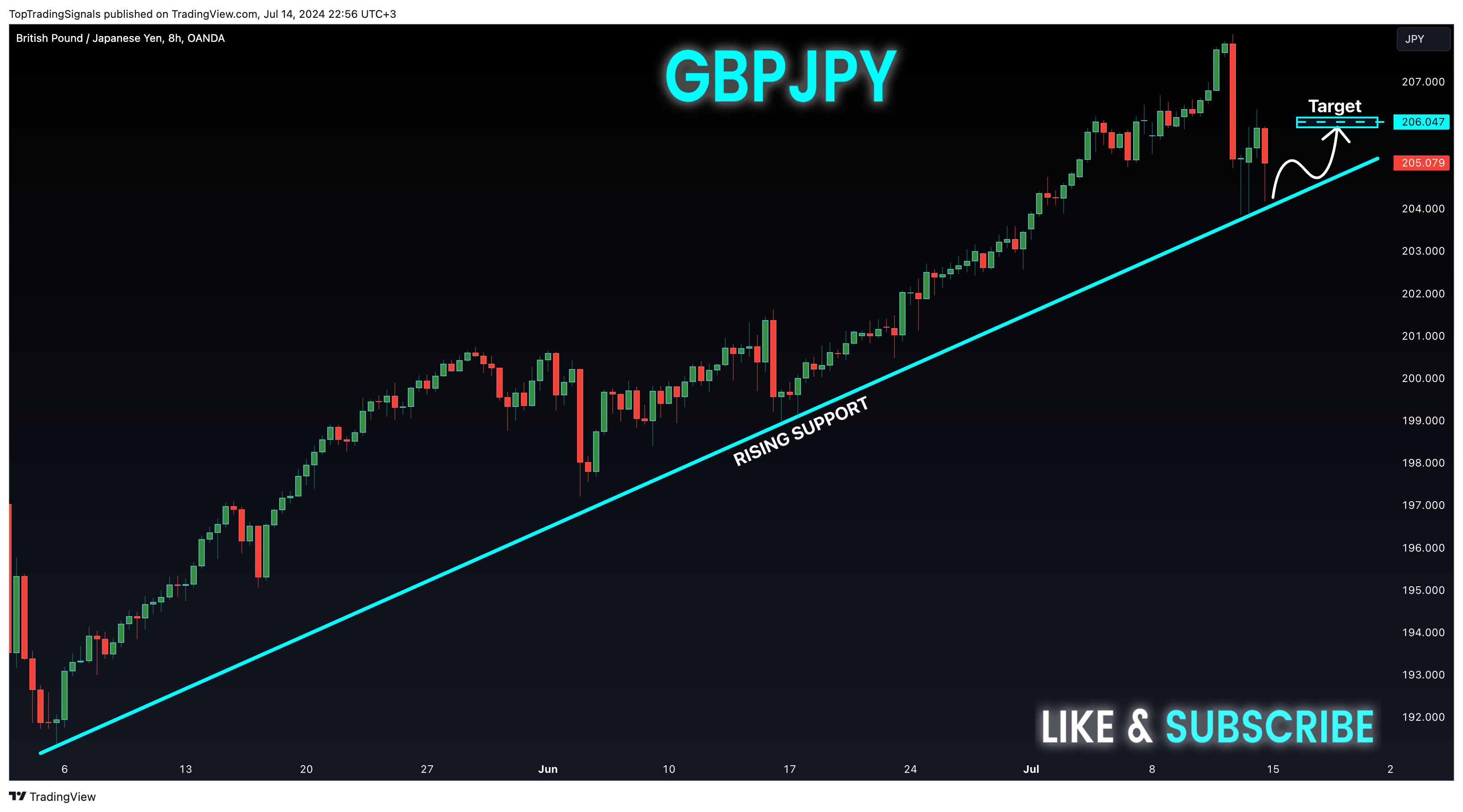 OANDA:GBPJPY Chart Image by TopTradingSignals
