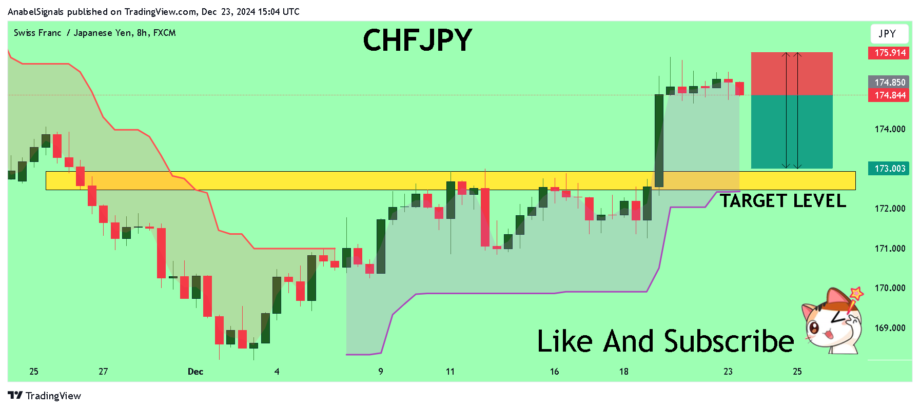 FX:CHFJPY Chart Image by AnabelSignals