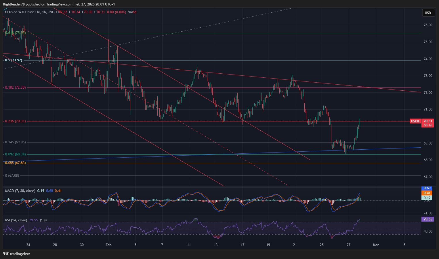 TVC:USOIL Chart Image by flightleader78