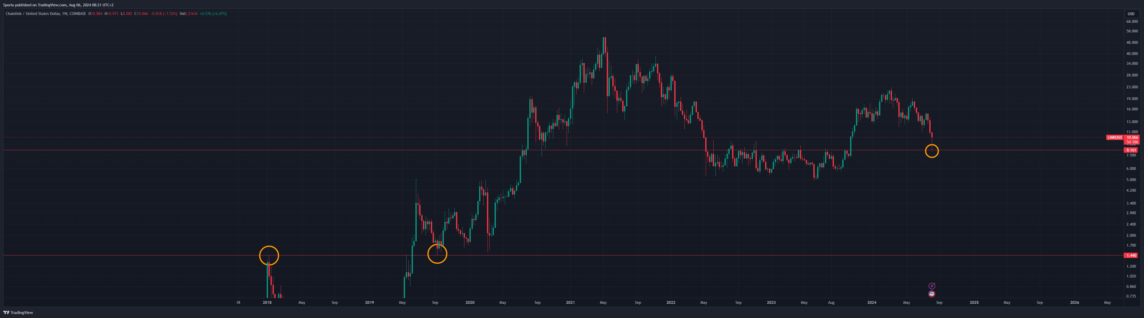 COINBASE:LINKUSD Chart Image by Sporia