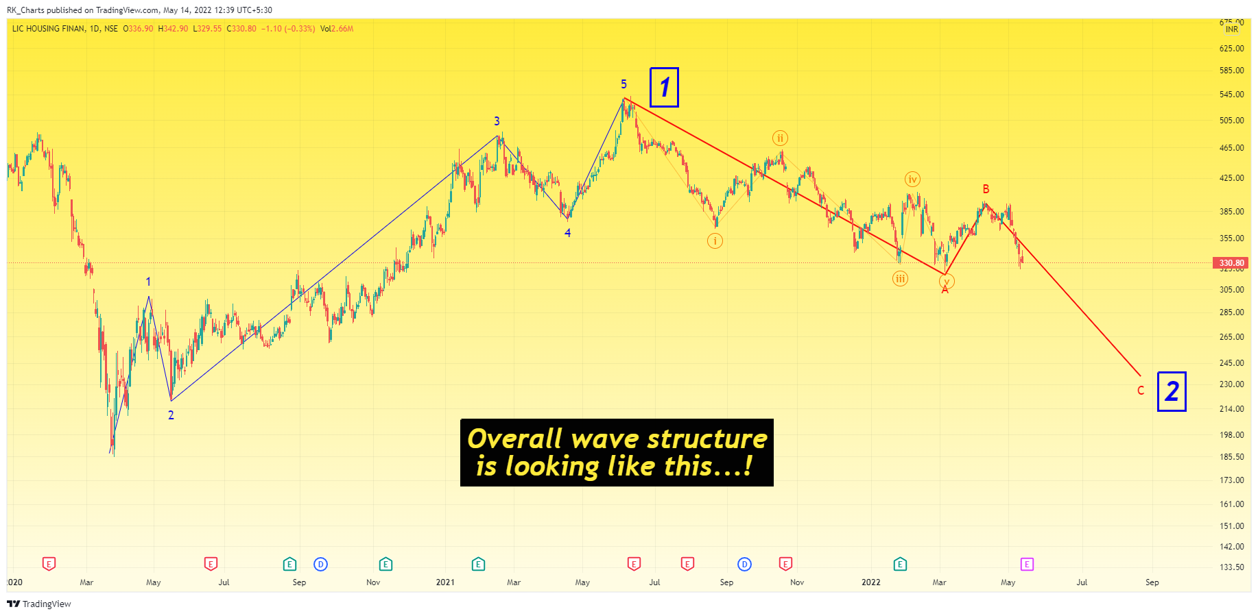 NSE:LICHSGFIN Chart Image by RK_Chaarts