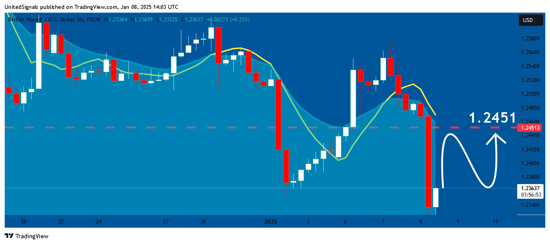 FX:GBPUSD Chart Image by UnitedSignals