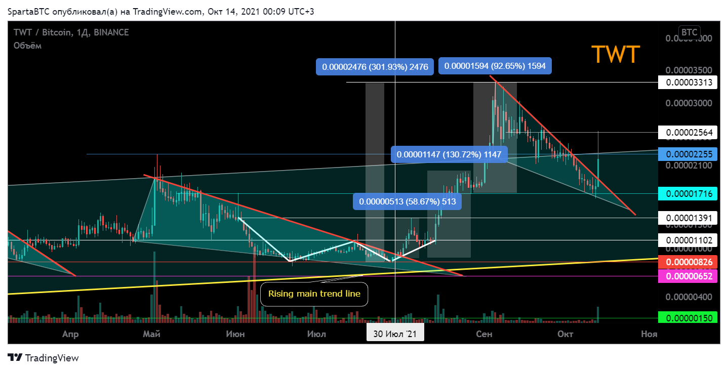BINANCE:TWTBTC Chart Image by SpartaBTC