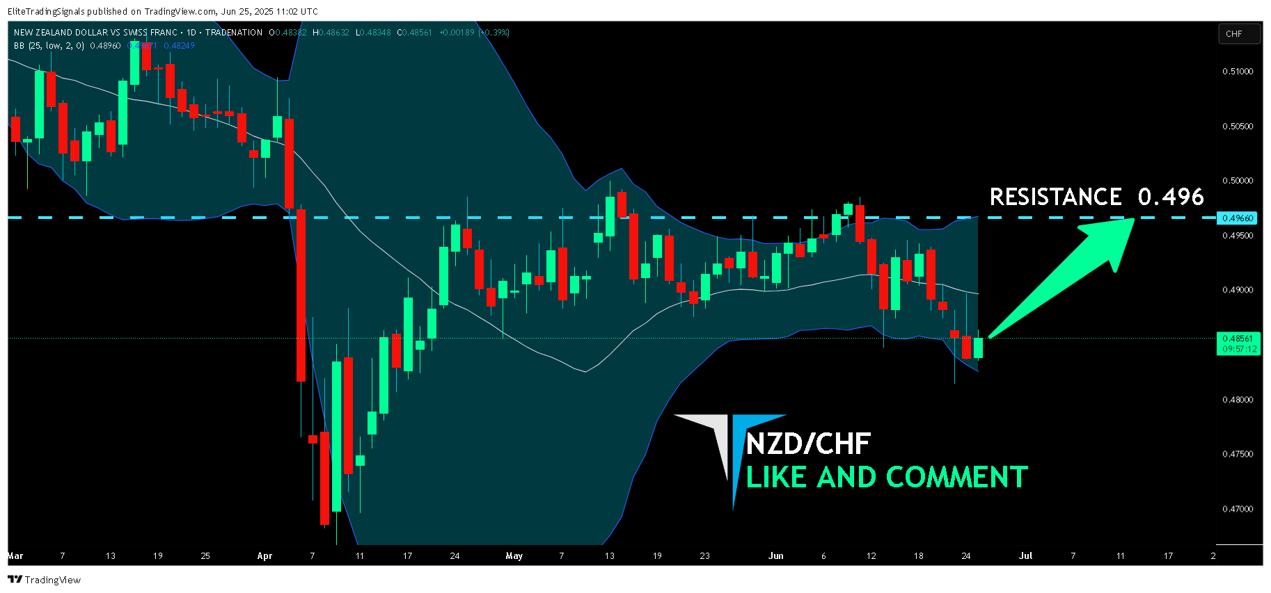 TRADENATION:NZDCHF Chart Image by EliteTradingSignals