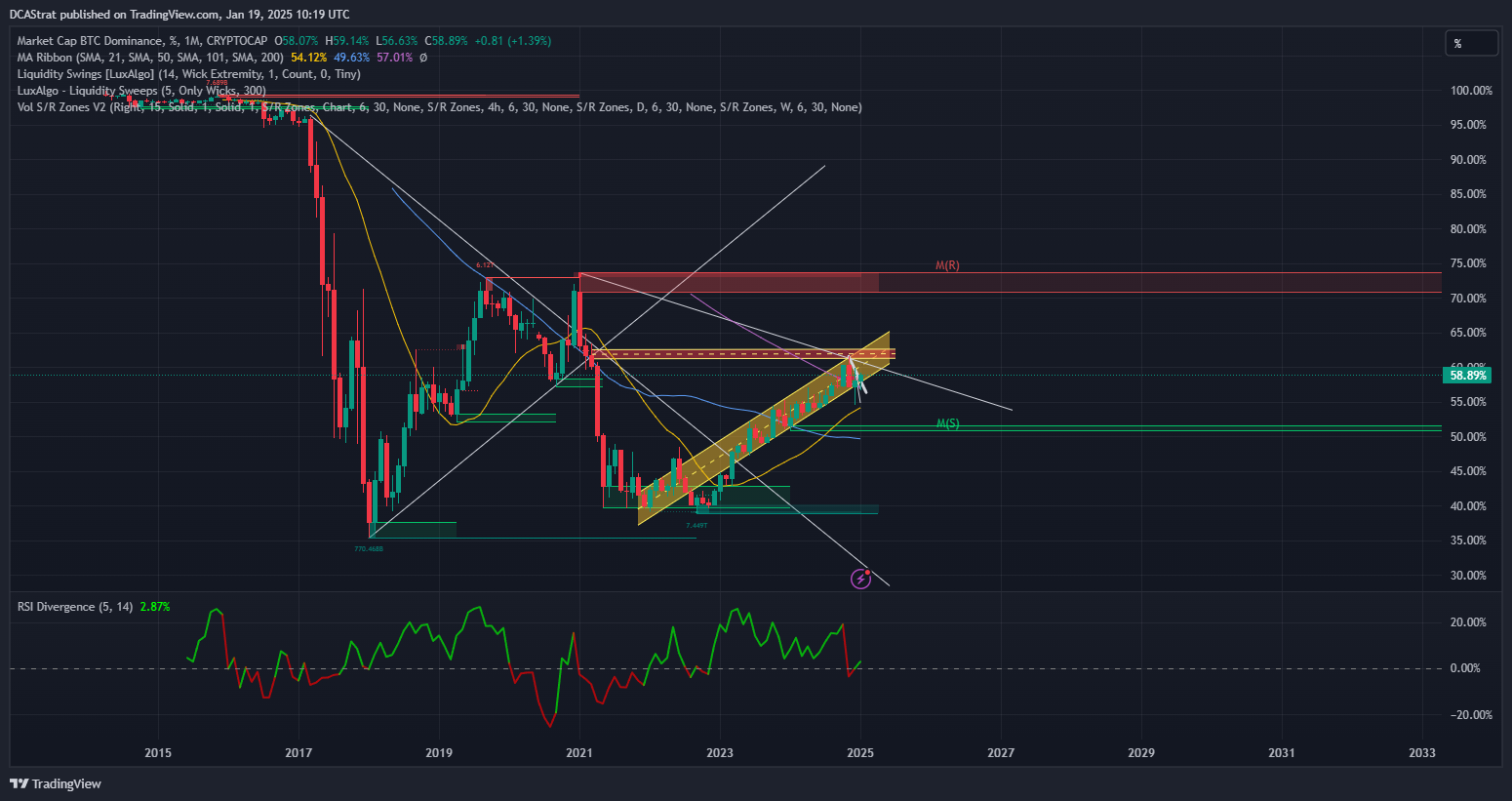 CRYPTOCAP:BTC.D Chart Image by DCAStrat