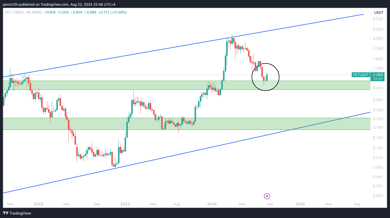 MEXC:FETUSDT Chart Image by persis10t