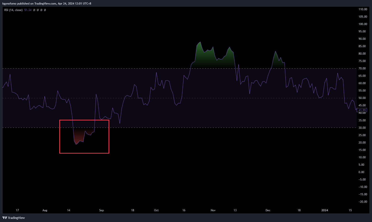 BINANCE:BTCUSDT Chart Image by kgynofomo