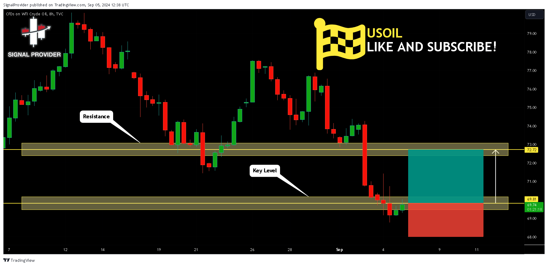 TVC:USOIL Chart Image by SignalProvider