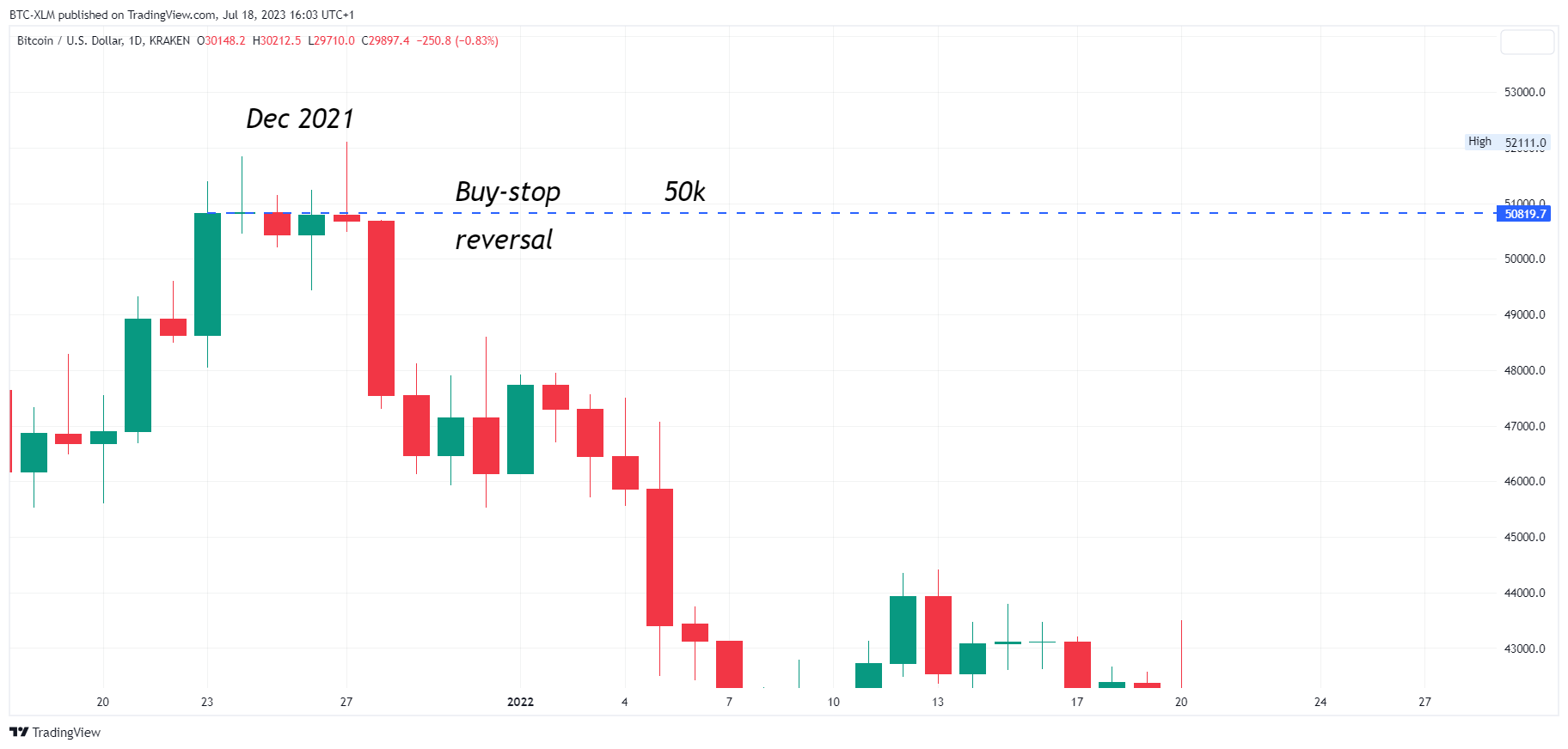 KRAKEN:BTCUSD Chart Image by BTC-XLM