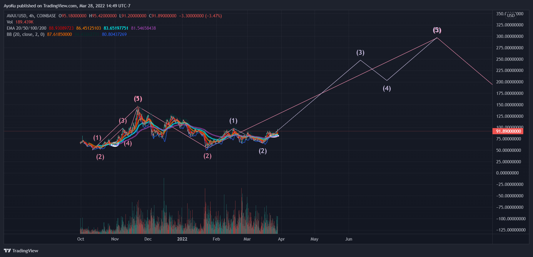COINBASE:AVAXUSD Chart Image by AyoKu