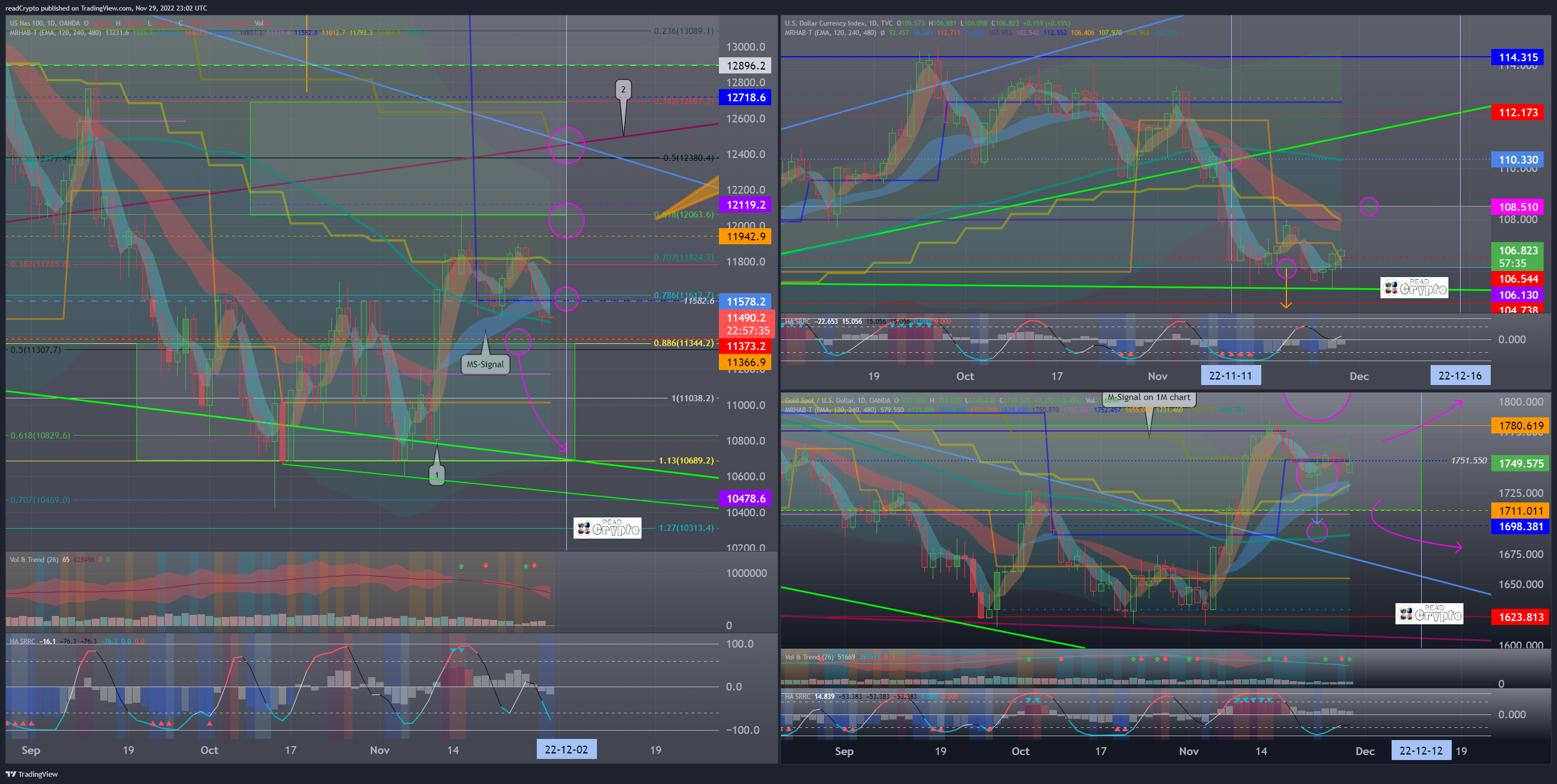 OANDA:NAS100USD Chart Image by readCrypto