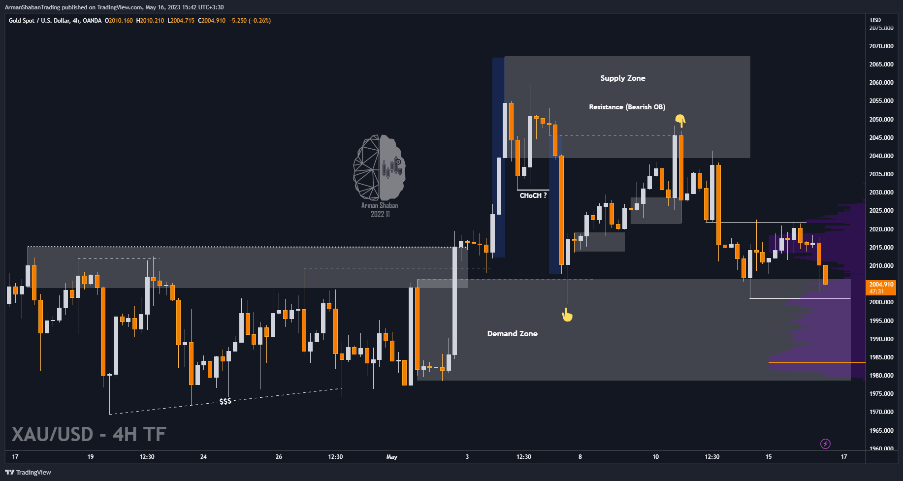 OANDA:XAUUSD Chart Image by ArmanShabanTrading