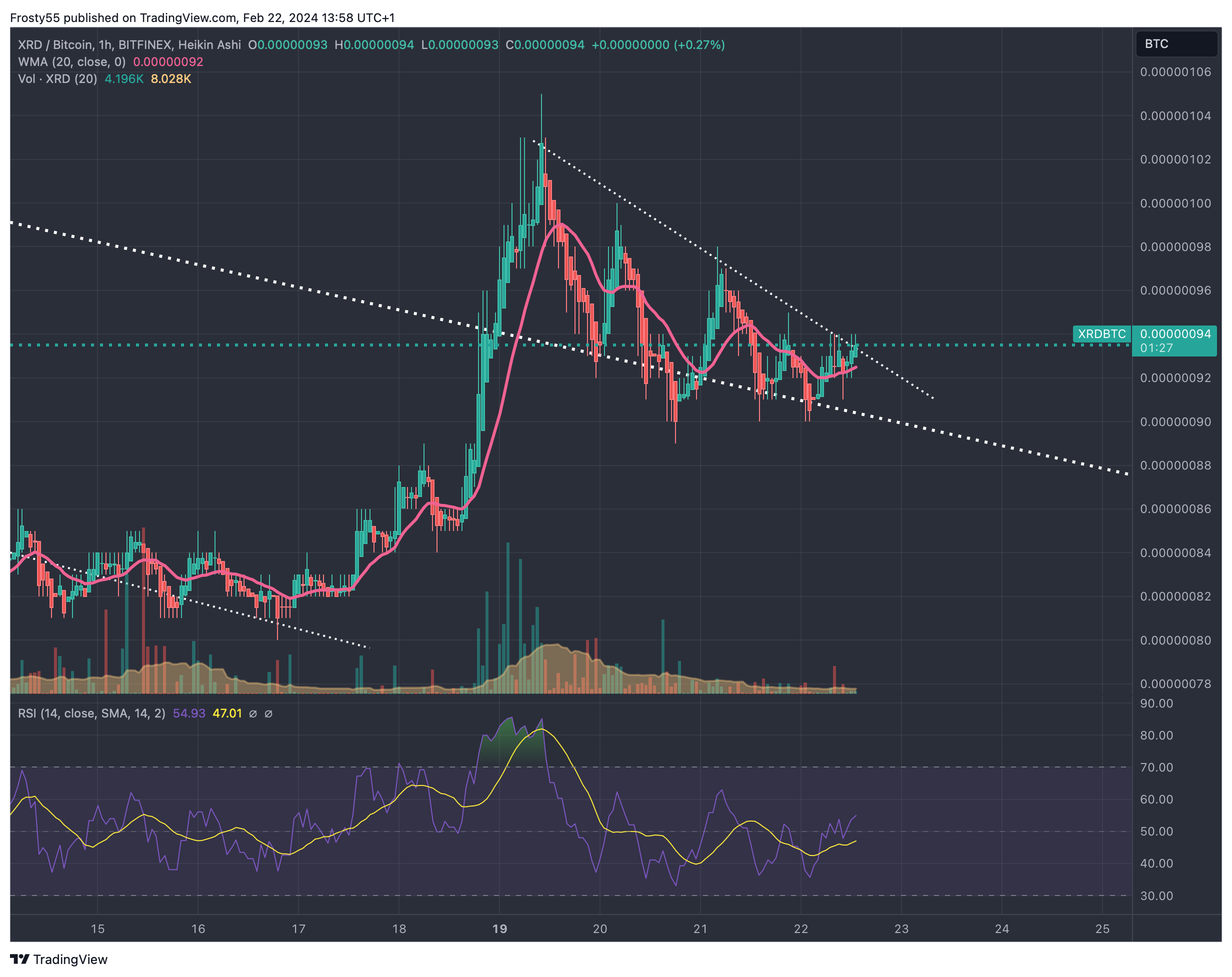 BITFINEX:XRDBTC Chart Image by Frosty55