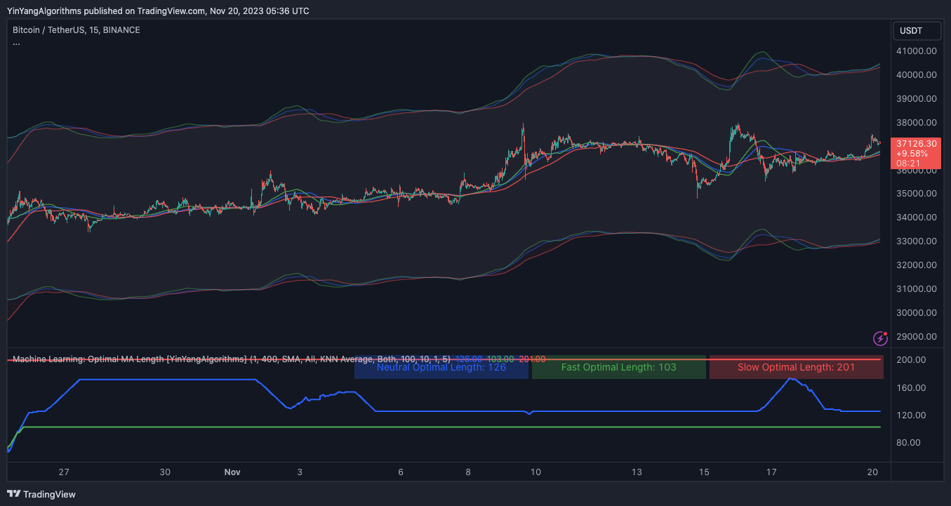 BINANCE:BTCUSDT Chart Image by YinYangAlgorithms