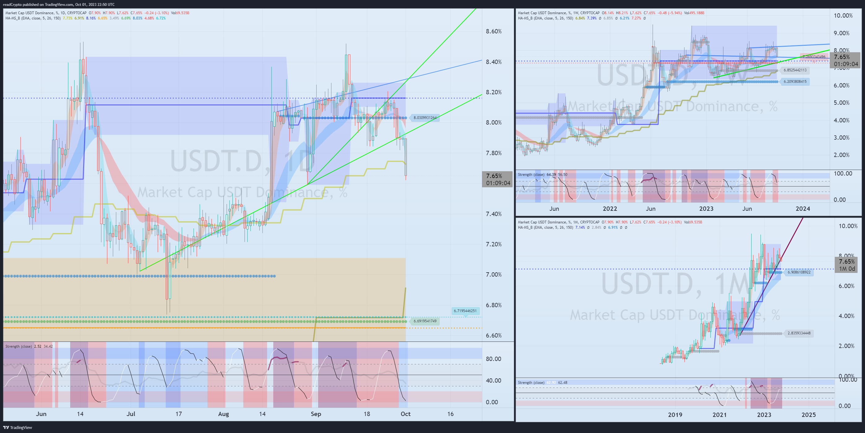 CRYPTOCAP:USDT.D Chart Image by readCrypto