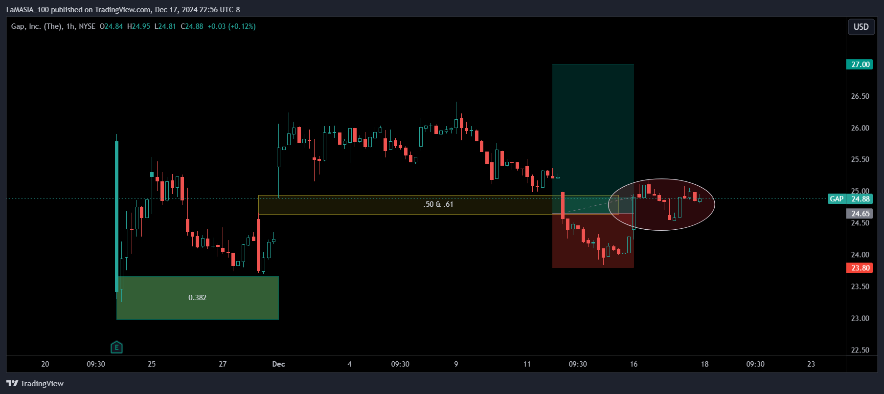 BATS:GAP Chart Image by LaMASIA_100