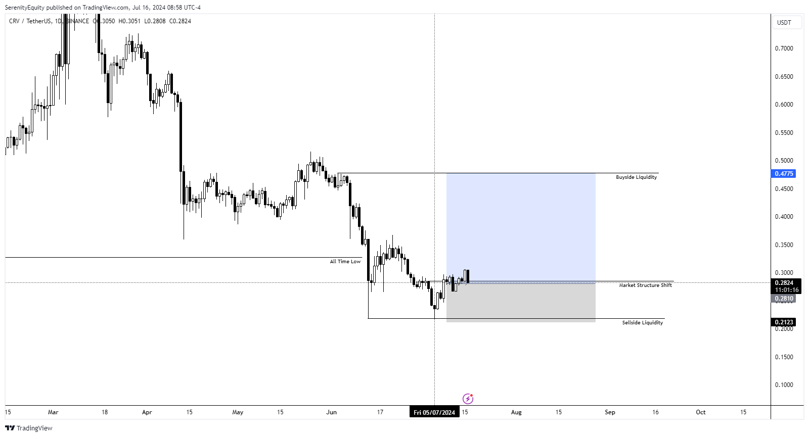 BINANCE:CRVUSDT Chart Image by SerenityEquity