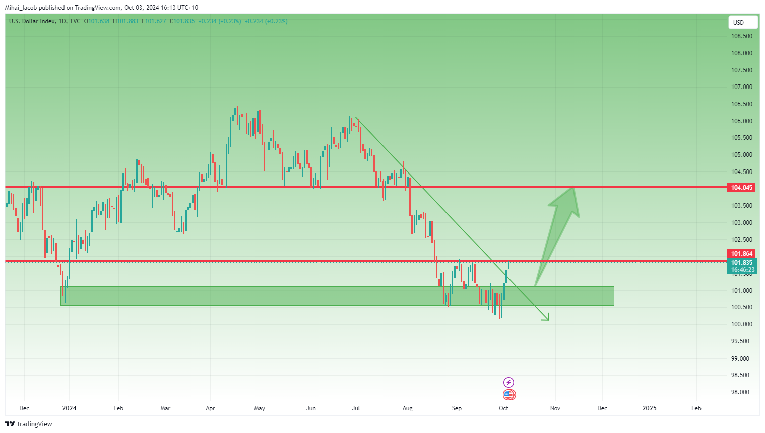 TVC:DXY Chart Image by Mihai_Iacob