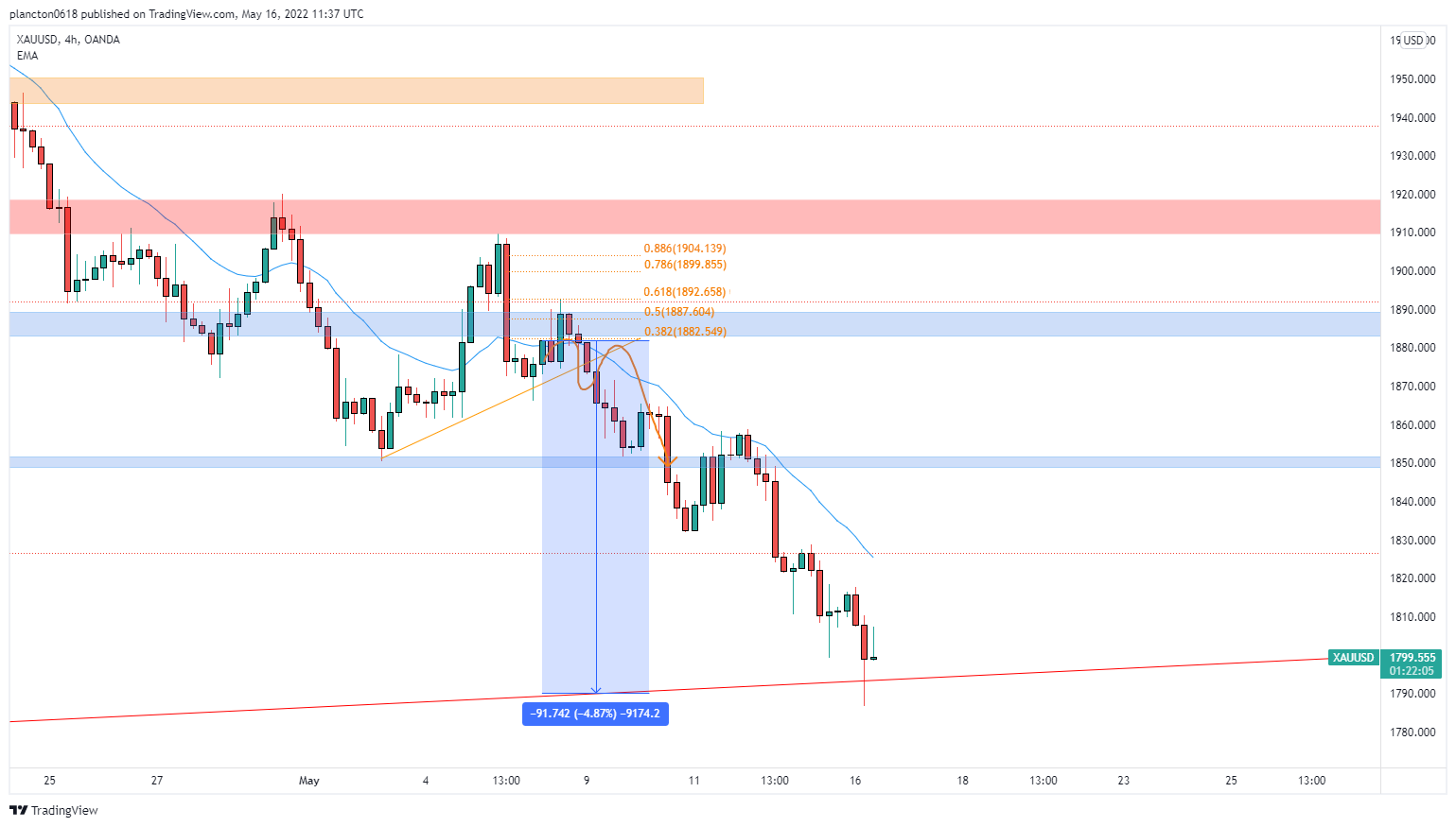 OANDA:XAUUSD Chart Image by InkyGrip