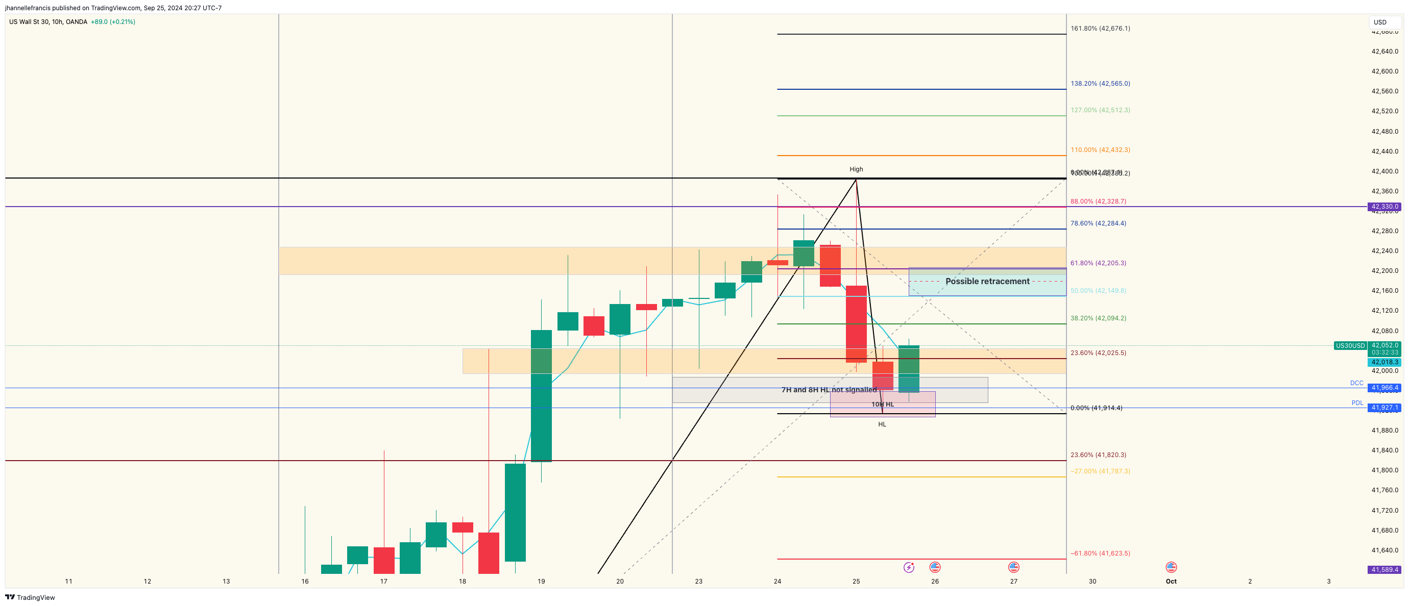 OANDA:US30USD Chart Image by ForexxFrancis