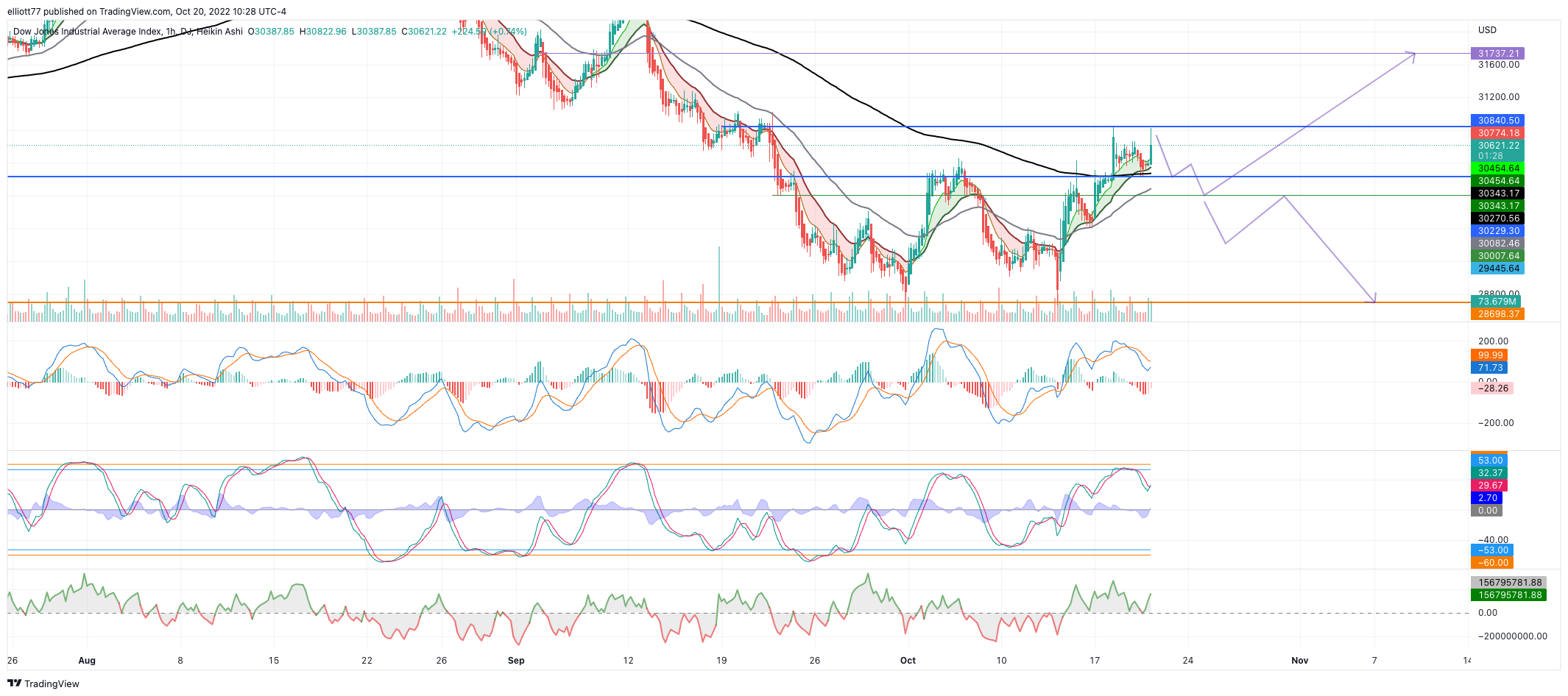 DJ:DJI Chart Image by elliott77
