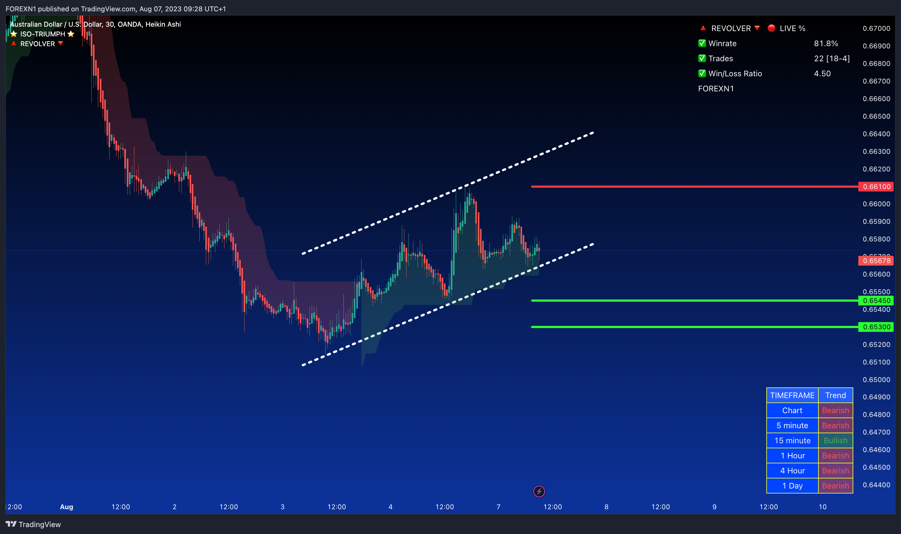 OANDA:AUDUSD Chart Image by FOREXN1