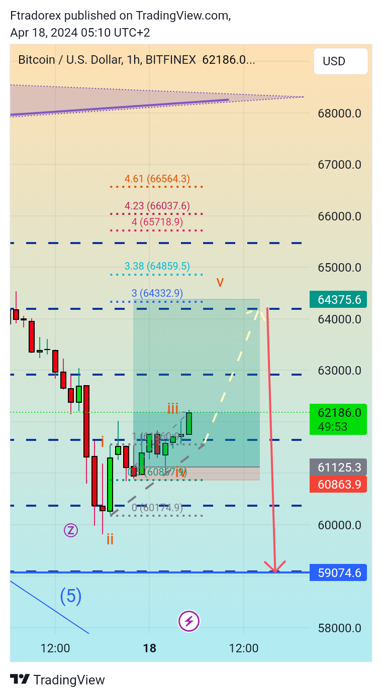 BITFINEX:BTCUSD Chart Image by Ftradorex