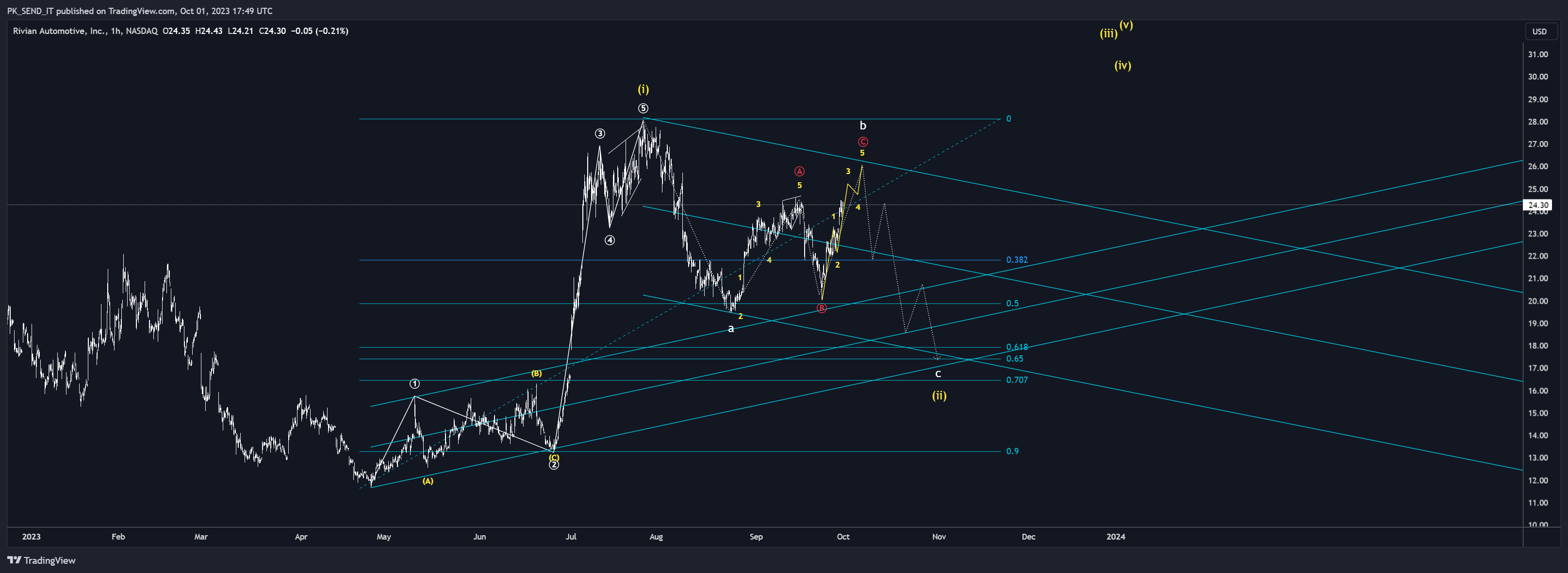 NASDAQ:RIVN Chart Image by PK_SEND_IT
