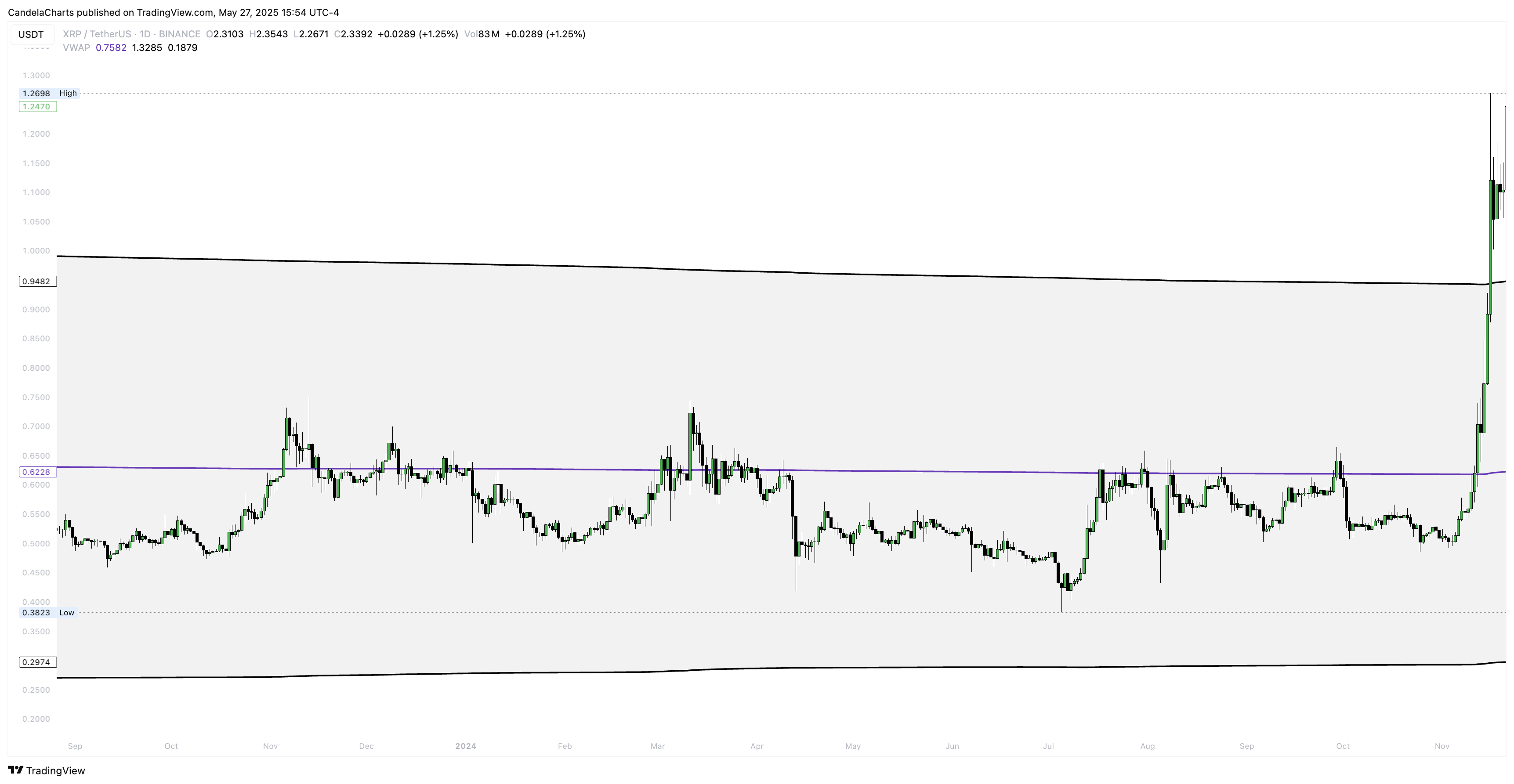 BINANCE:XRPUSDT Chart Image by CandelaCharts