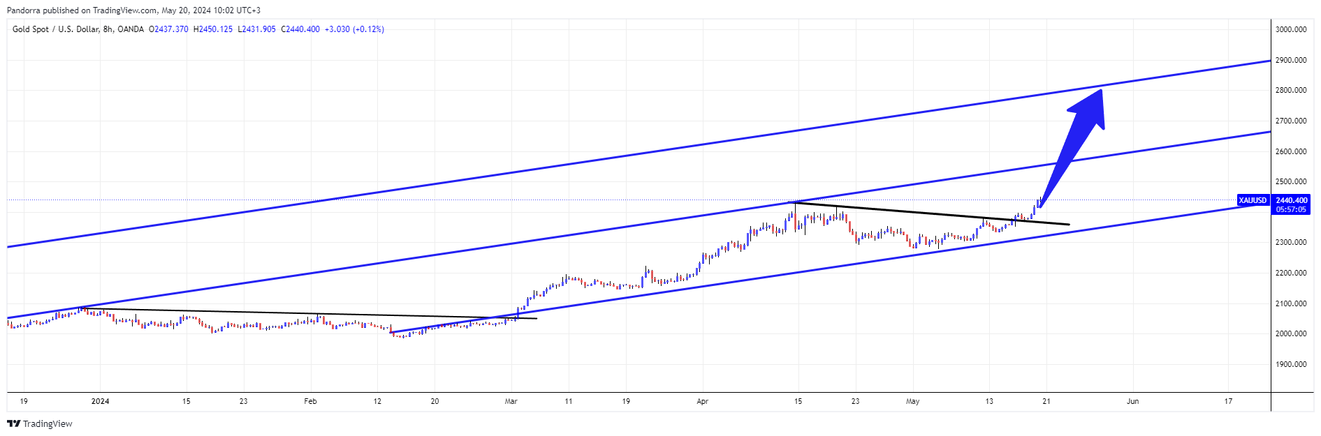 OANDA:XAUUSD Chart Image by PandorraResearch