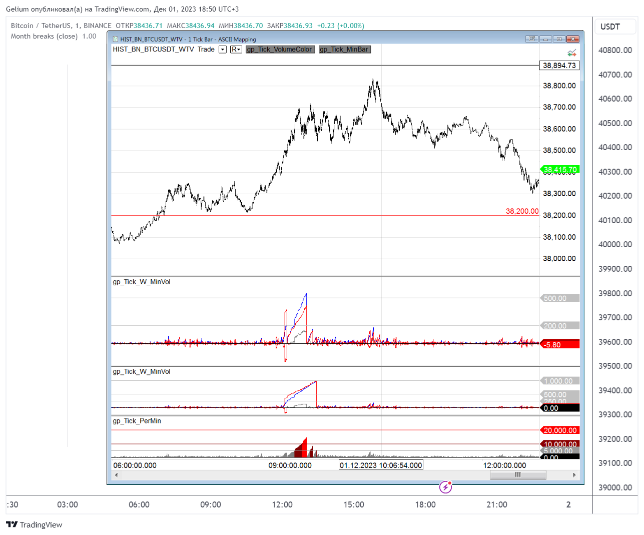 BINANCE:BTCUSDT Chart Image by Gelium