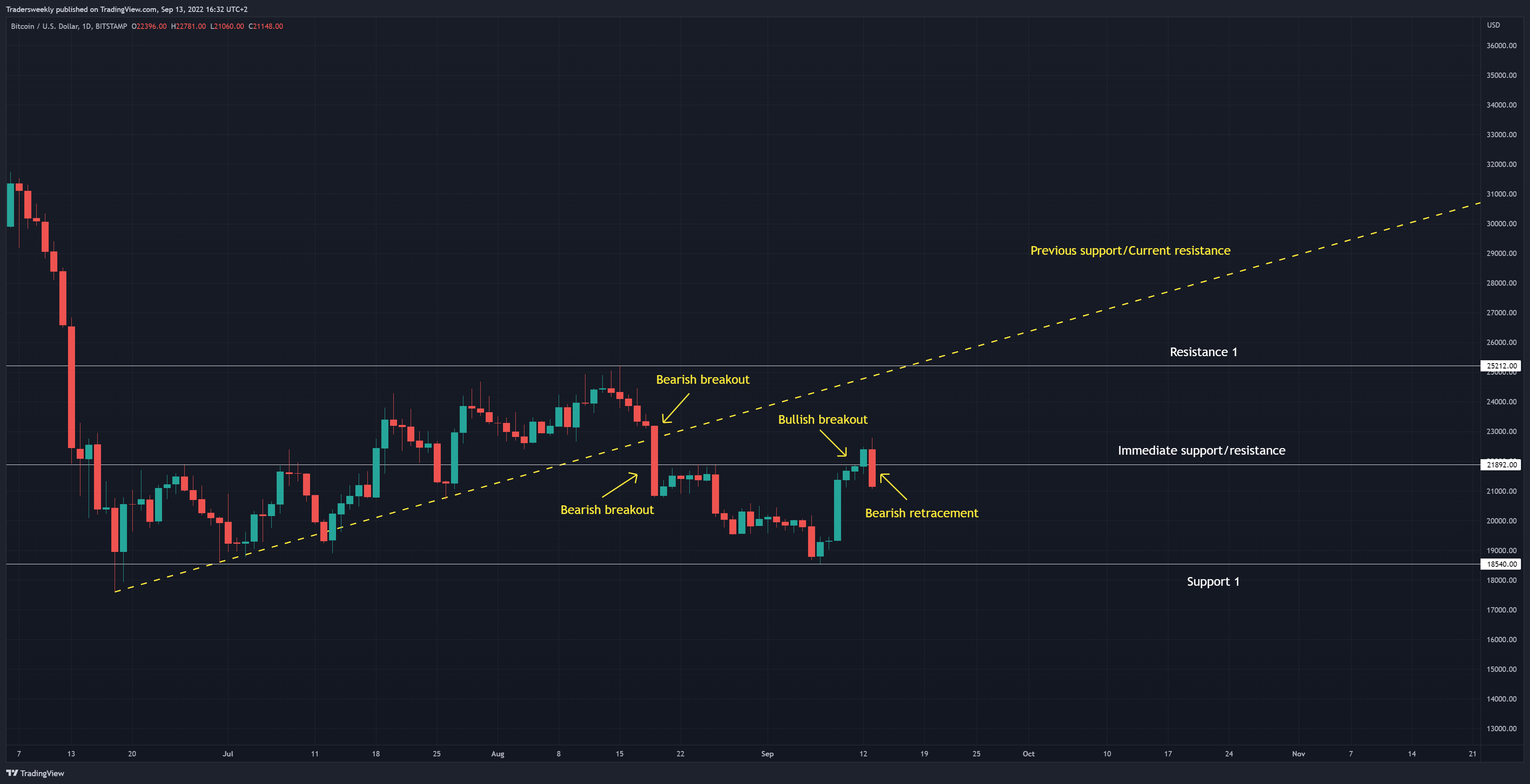 BITSTAMP:BTCUSD Chart Image by Tradersweekly