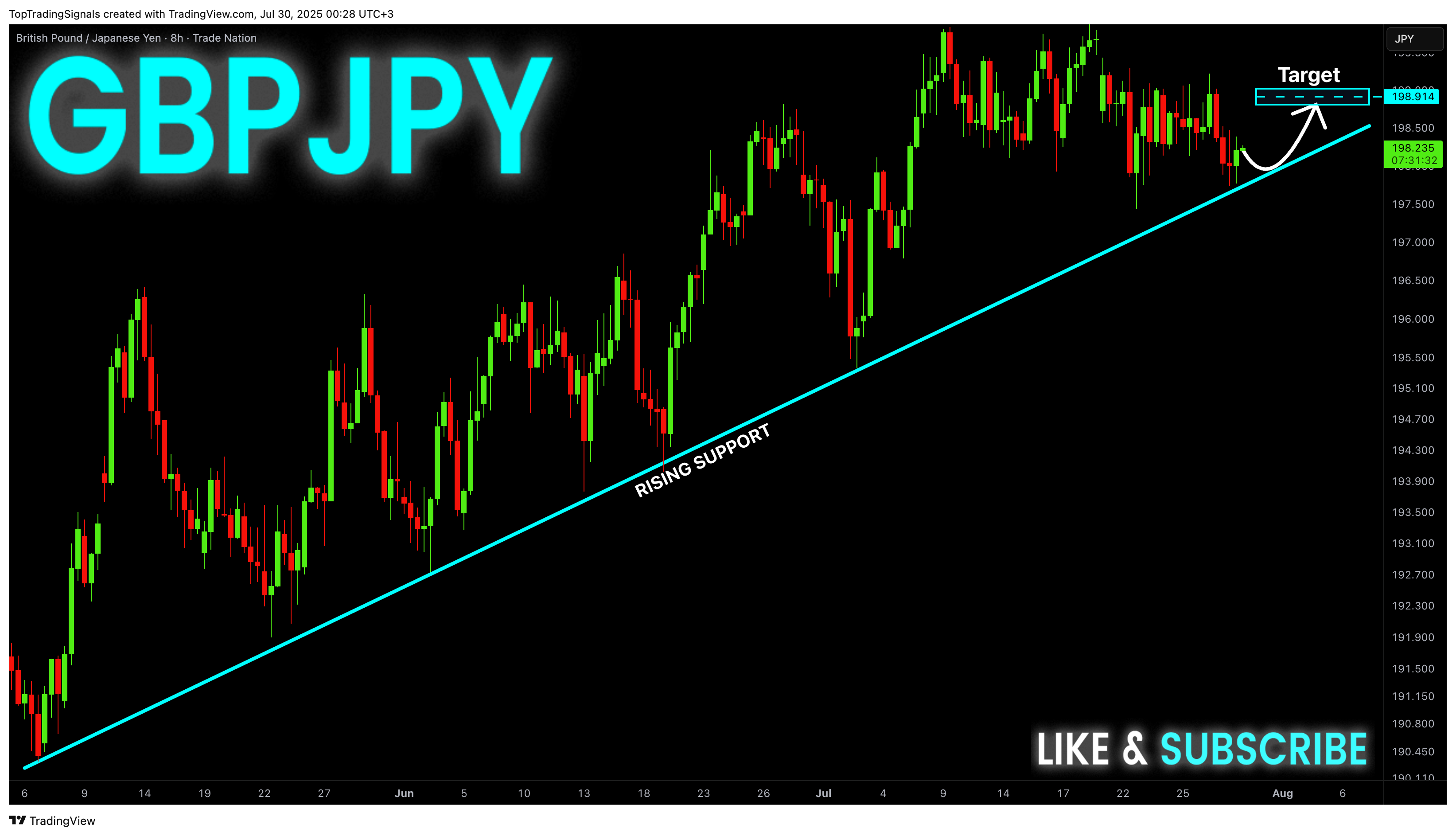 TRADENATION:GBPJPY Chart Image by TopTradingSignals
