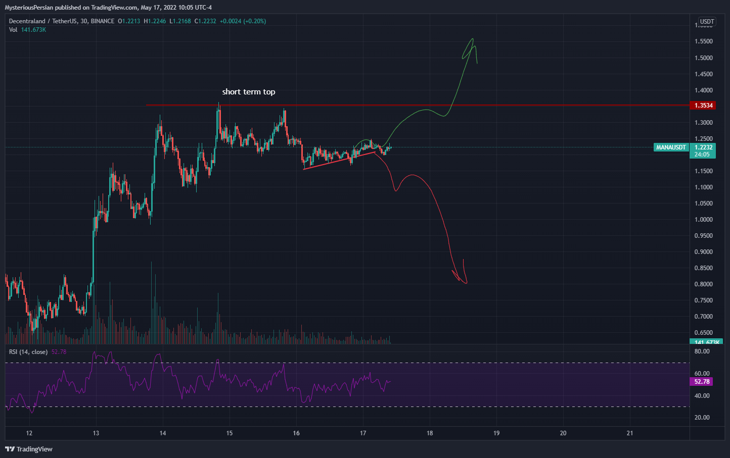 BINANCE:MANAUSDT Chart Image by MysteriousPersian