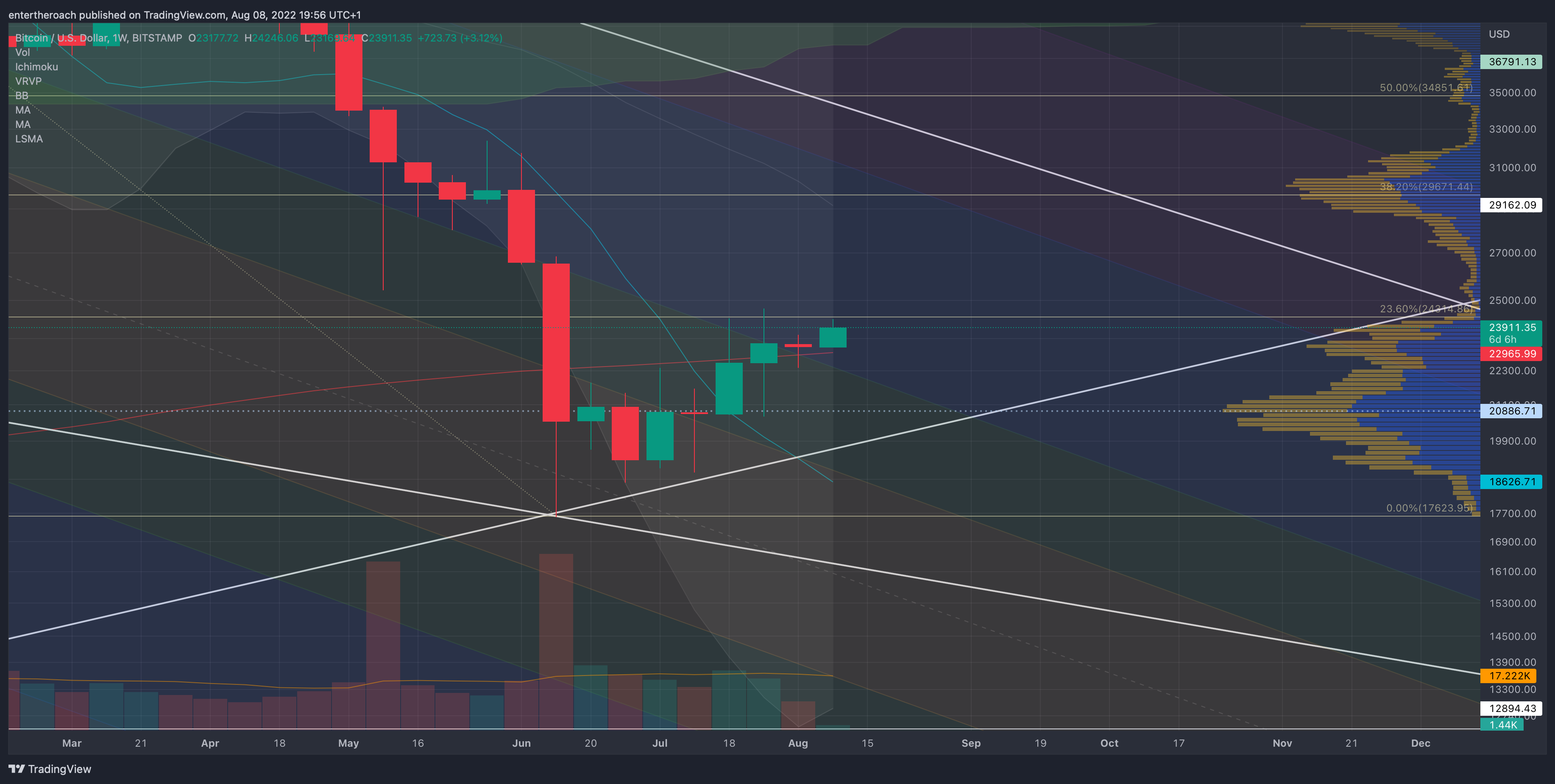 BITSTAMP:BTCUSD Chart Image by TradingThroughTheLens